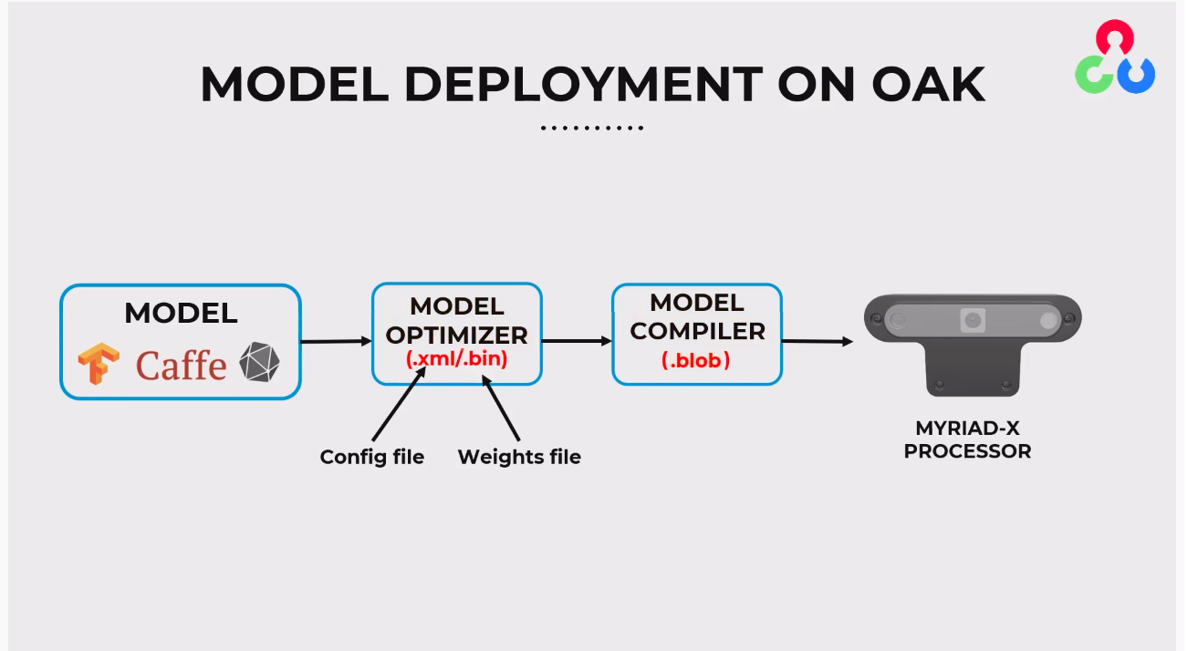 Model Compile Steps